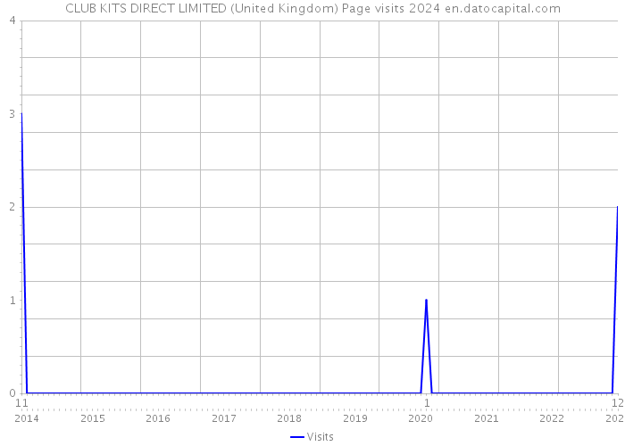 CLUB KITS DIRECT LIMITED (United Kingdom) Page visits 2024 