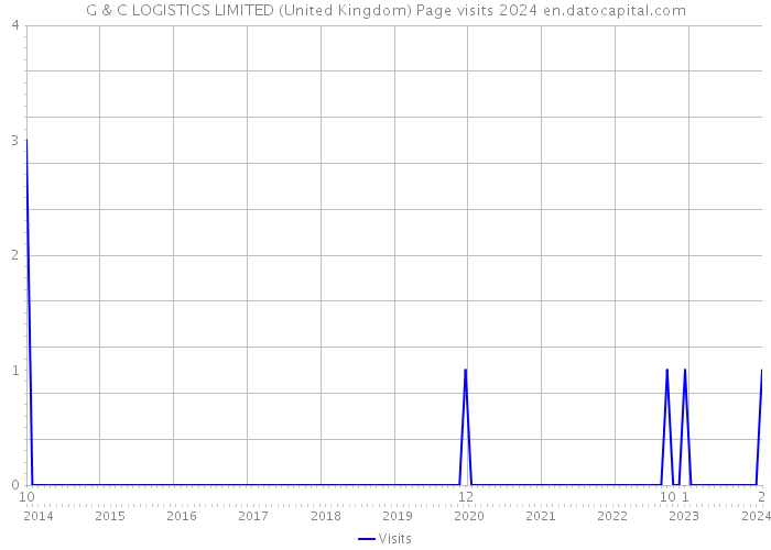 G & C LOGISTICS LIMITED (United Kingdom) Page visits 2024 