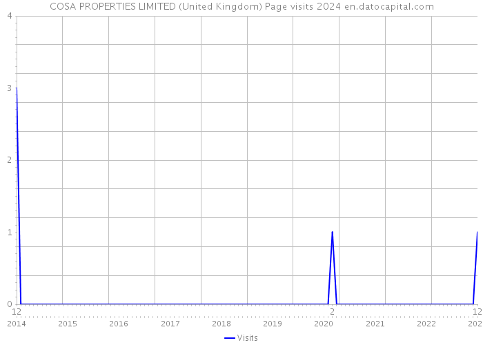 COSA PROPERTIES LIMITED (United Kingdom) Page visits 2024 