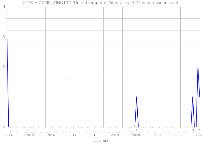 G TECH COMPUTING LTD (United Kingdom) Page visits 2024 