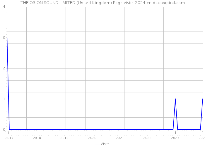THE ORION SOUND LIMITED (United Kingdom) Page visits 2024 