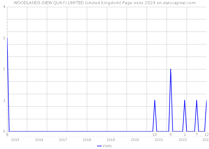 WOODLANDS (NEW QUAY) LIMITED (United Kingdom) Page visits 2024 