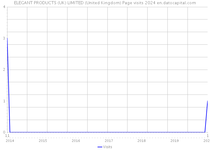 ELEGANT PRODUCTS (UK) LIMITED (United Kingdom) Page visits 2024 
