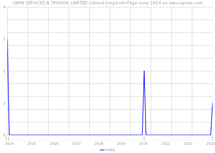 OMNI SERVICES & TRADING LIMITED (United Kingdom) Page visits 2024 