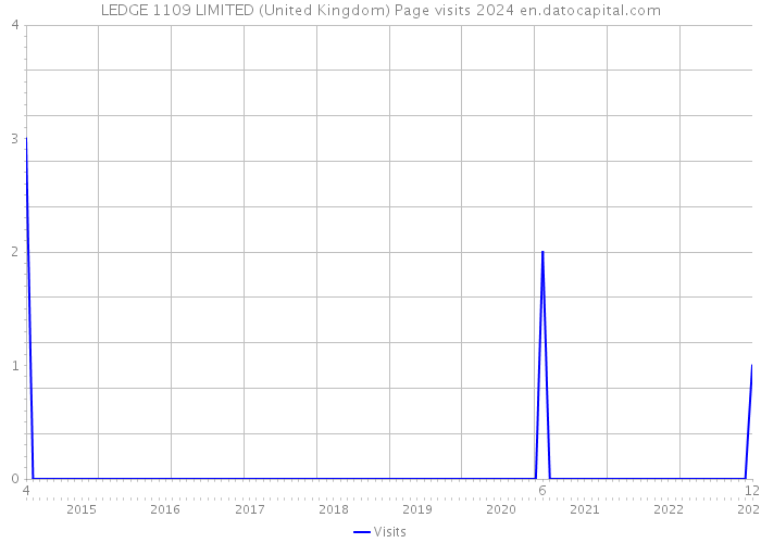 LEDGE 1109 LIMITED (United Kingdom) Page visits 2024 