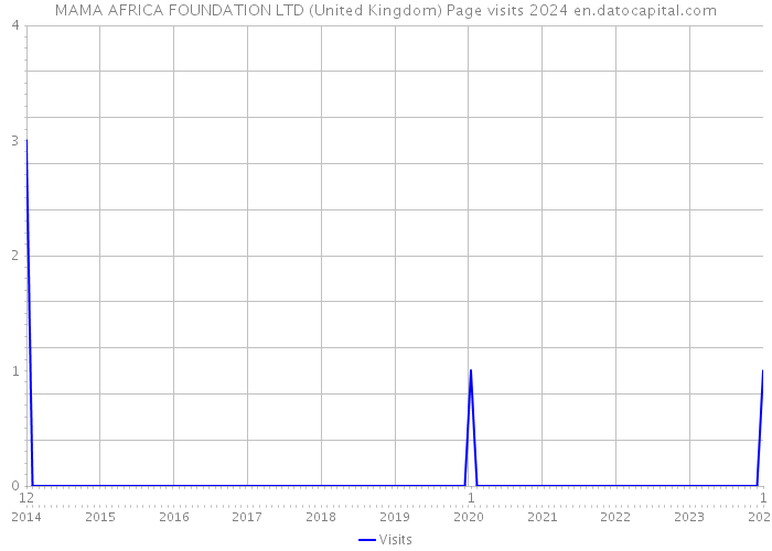 MAMA AFRICA FOUNDATION LTD (United Kingdom) Page visits 2024 