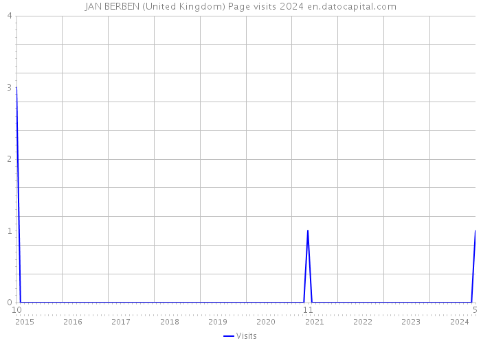 JAN BERBEN (United Kingdom) Page visits 2024 