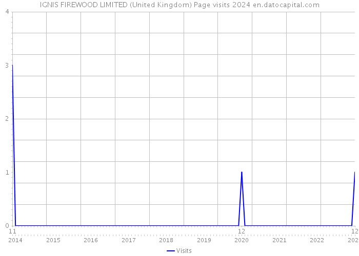 IGNIS FIREWOOD LIMITED (United Kingdom) Page visits 2024 
