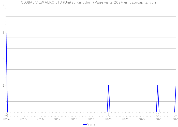 GLOBAL VIEW AERO LTD (United Kingdom) Page visits 2024 