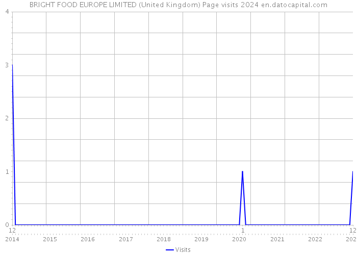 BRIGHT FOOD EUROPE LIMITED (United Kingdom) Page visits 2024 