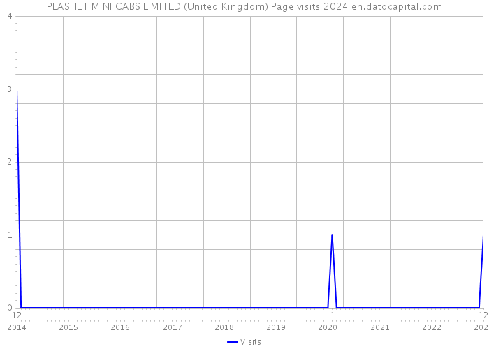 PLASHET MINI CABS LIMITED (United Kingdom) Page visits 2024 