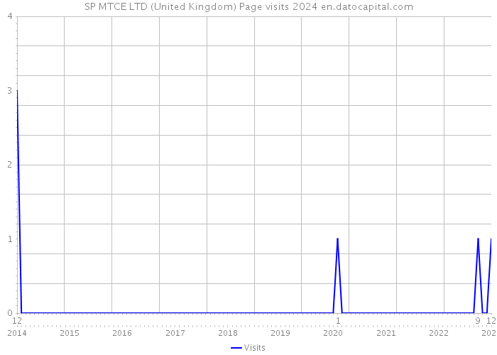 SP MTCE LTD (United Kingdom) Page visits 2024 