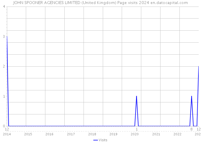 JOHN SPOONER AGENCIES LIMITED (United Kingdom) Page visits 2024 