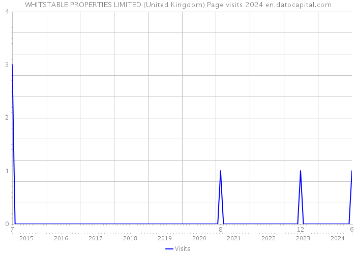WHITSTABLE PROPERTIES LIMITED (United Kingdom) Page visits 2024 