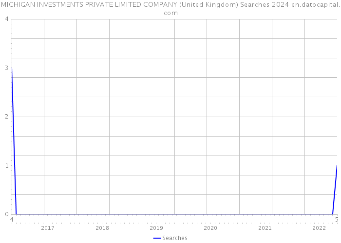 MICHIGAN INVESTMENTS PRIVATE LIMITED COMPANY (United Kingdom) Searches 2024 