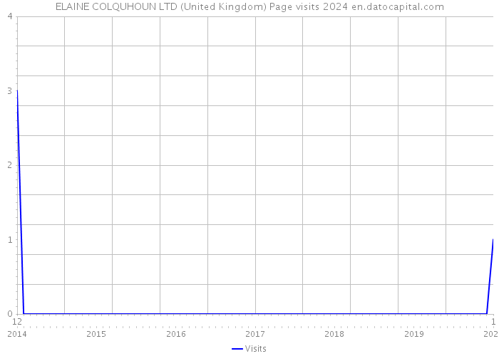 ELAINE COLQUHOUN LTD (United Kingdom) Page visits 2024 