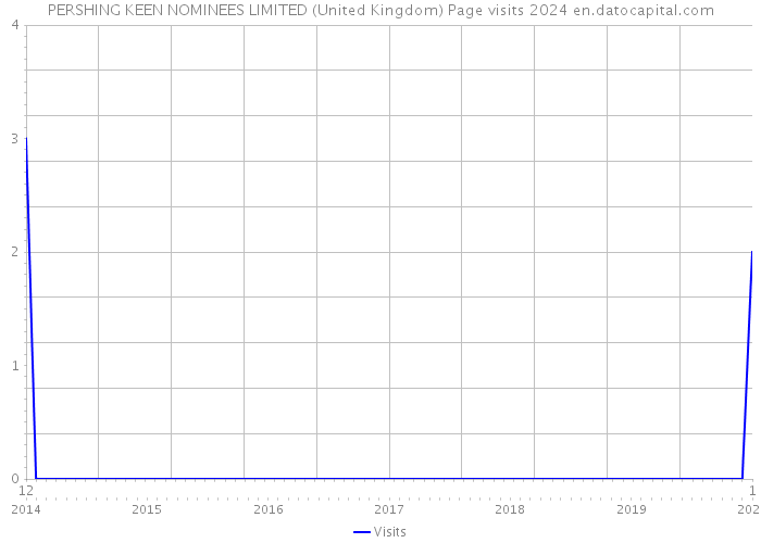 PERSHING KEEN NOMINEES LIMITED (United Kingdom) Page visits 2024 