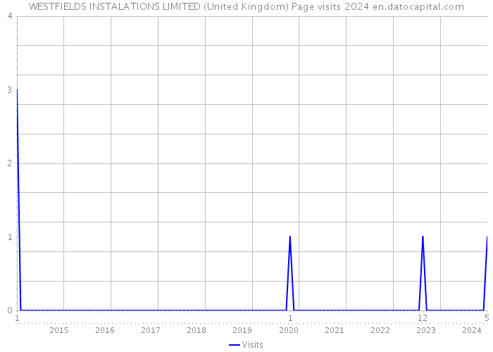 WESTFIELDS INSTALATIONS LIMITED (United Kingdom) Page visits 2024 