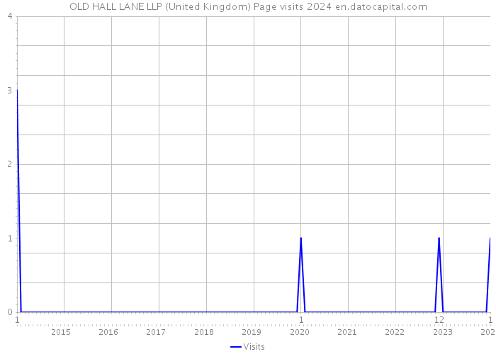 OLD HALL LANE LLP (United Kingdom) Page visits 2024 