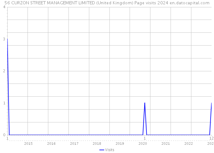 56 CURZON STREET MANAGEMENT LIMITED (United Kingdom) Page visits 2024 