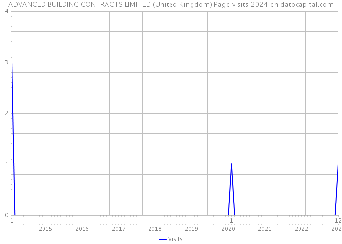 ADVANCED BUILDING CONTRACTS LIMITED (United Kingdom) Page visits 2024 
