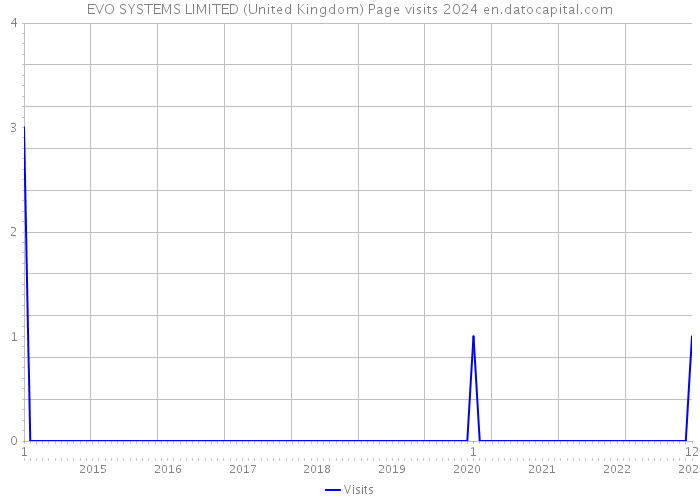 EVO SYSTEMS LIMITED (United Kingdom) Page visits 2024 