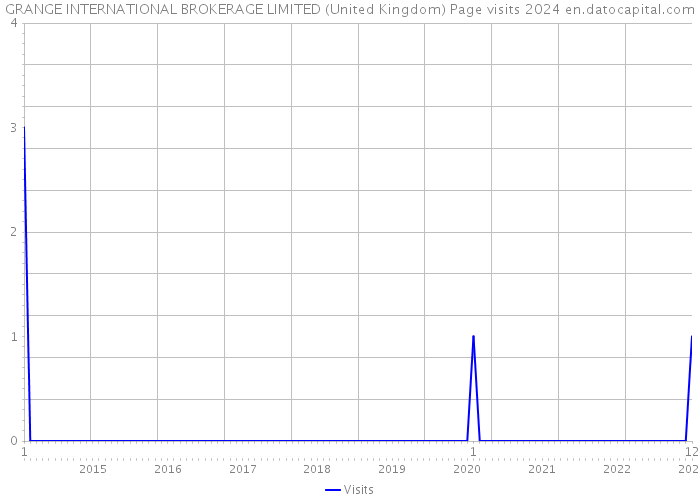 GRANGE INTERNATIONAL BROKERAGE LIMITED (United Kingdom) Page visits 2024 