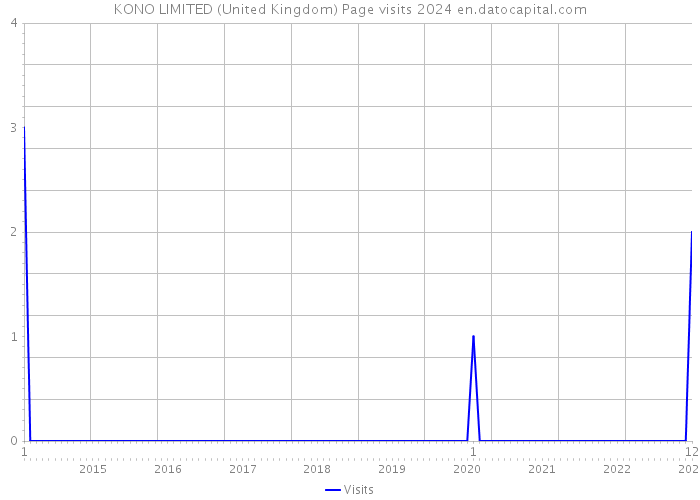 KONO LIMITED (United Kingdom) Page visits 2024 