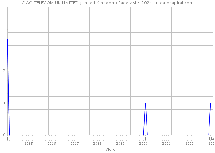 CIAO TELECOM UK LIMITED (United Kingdom) Page visits 2024 