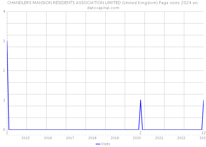 CHANDLERS MANSION RESIDENTS ASSOCIATION LIMITED (United Kingdom) Page visits 2024 