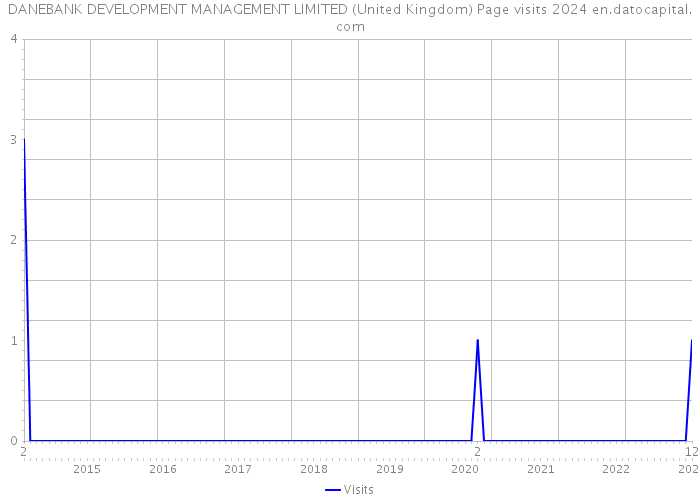DANEBANK DEVELOPMENT MANAGEMENT LIMITED (United Kingdom) Page visits 2024 