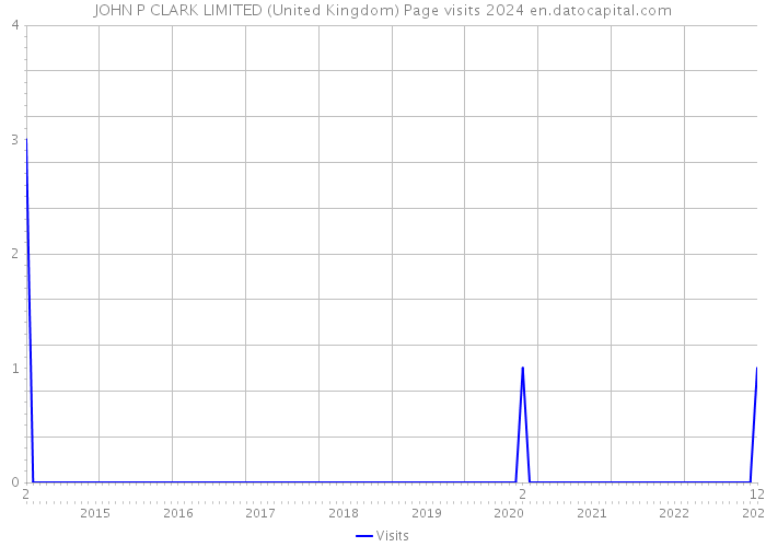 JOHN P CLARK LIMITED (United Kingdom) Page visits 2024 
