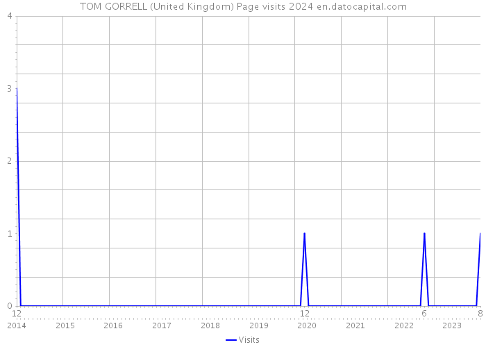 TOM GORRELL (United Kingdom) Page visits 2024 