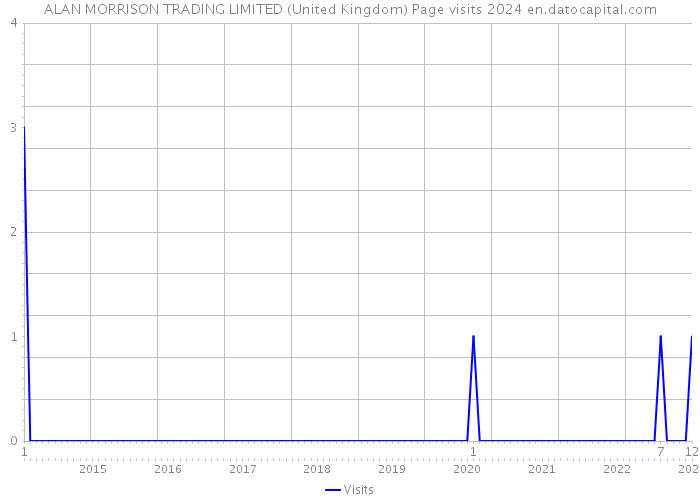 ALAN MORRISON TRADING LIMITED (United Kingdom) Page visits 2024 