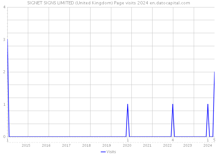 SIGNET SIGNS LIMITED (United Kingdom) Page visits 2024 