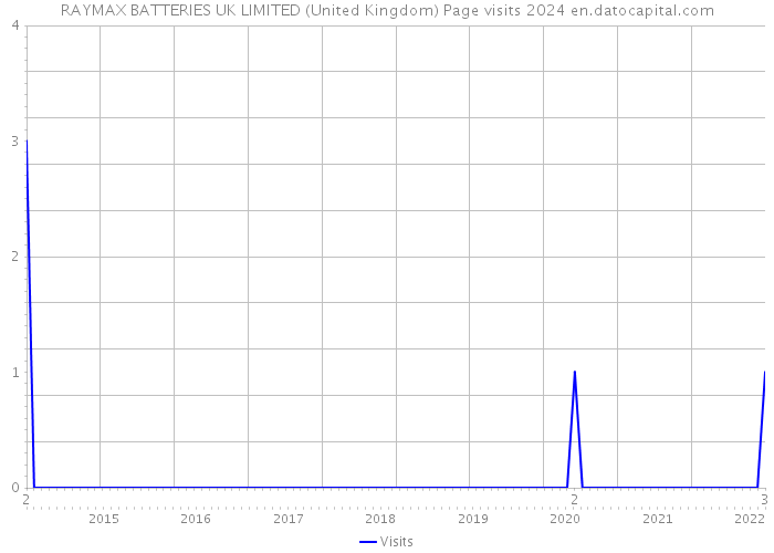RAYMAX BATTERIES UK LIMITED (United Kingdom) Page visits 2024 