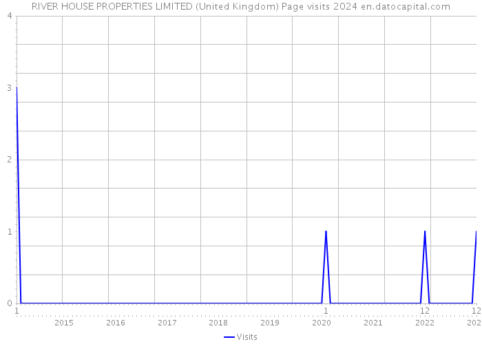 RIVER HOUSE PROPERTIES LIMITED (United Kingdom) Page visits 2024 