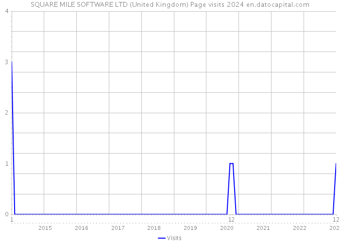 SQUARE MILE SOFTWARE LTD (United Kingdom) Page visits 2024 