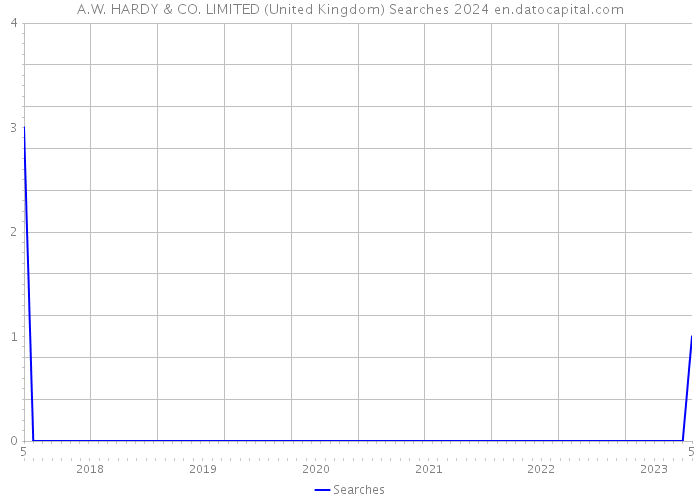 A.W. HARDY & CO. LIMITED (United Kingdom) Searches 2024 