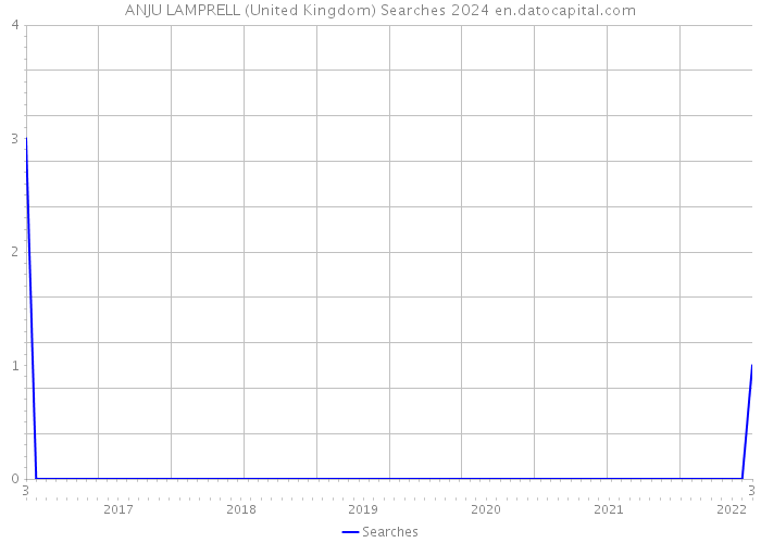 ANJU LAMPRELL (United Kingdom) Searches 2024 