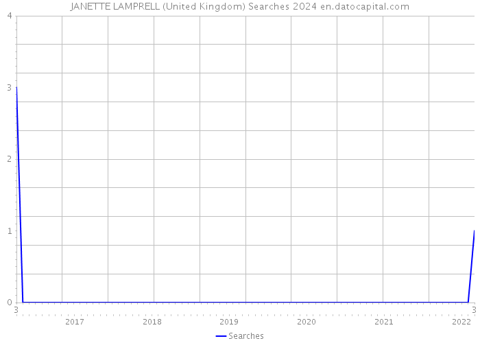 JANETTE LAMPRELL (United Kingdom) Searches 2024 