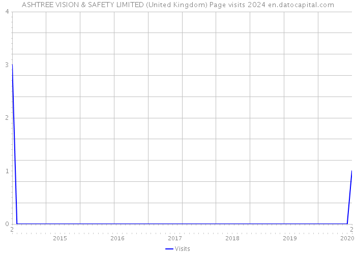 ASHTREE VISION & SAFETY LIMITED (United Kingdom) Page visits 2024 