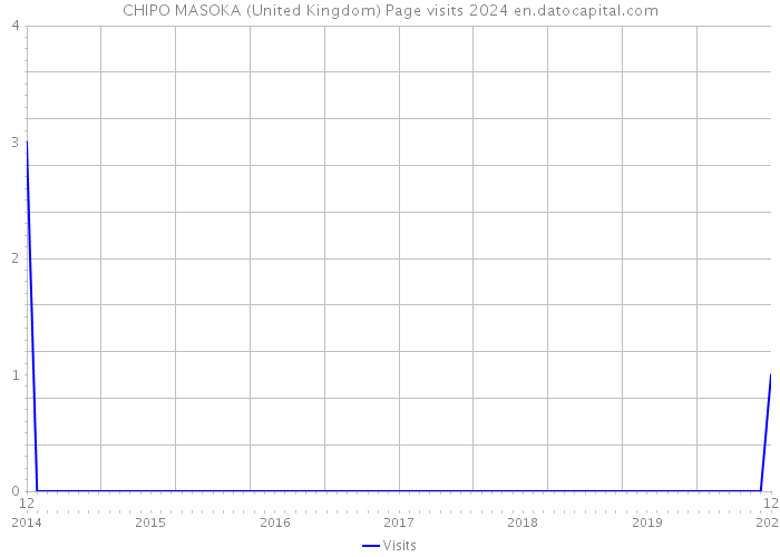 CHIPO MASOKA (United Kingdom) Page visits 2024 