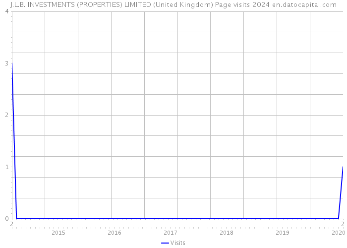 J.L.B. INVESTMENTS (PROPERTIES) LIMITED (United Kingdom) Page visits 2024 