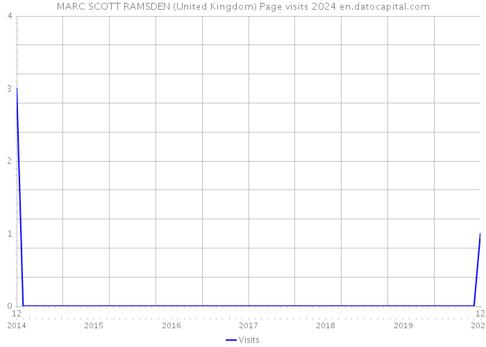 MARC SCOTT RAMSDEN (United Kingdom) Page visits 2024 