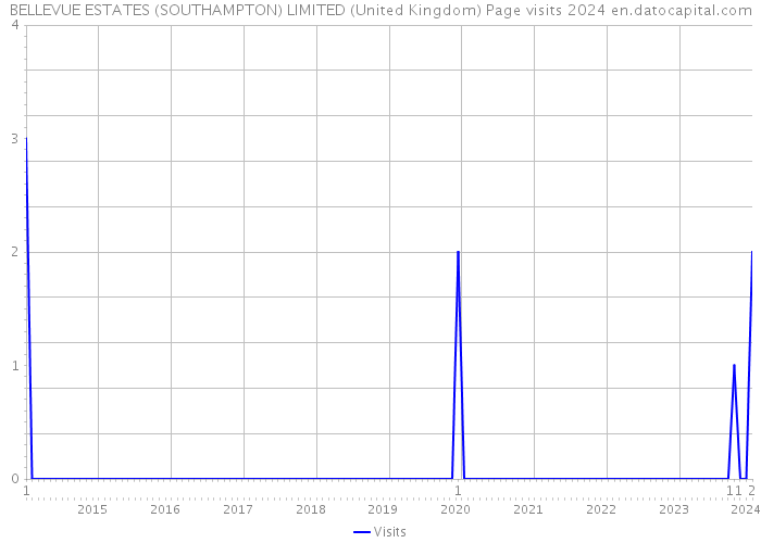BELLEVUE ESTATES (SOUTHAMPTON) LIMITED (United Kingdom) Page visits 2024 