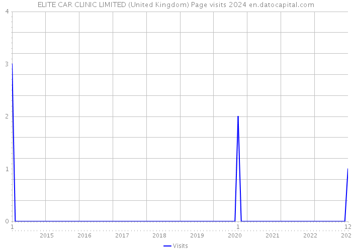 ELITE CAR CLINIC LIMITED (United Kingdom) Page visits 2024 