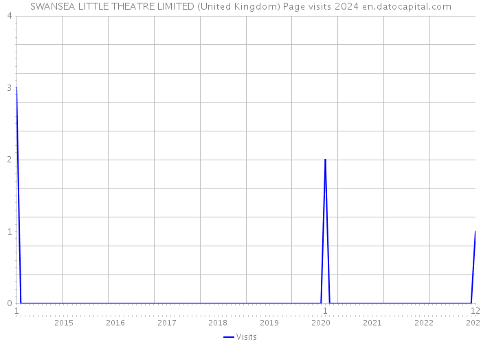 SWANSEA LITTLE THEATRE LIMITED (United Kingdom) Page visits 2024 