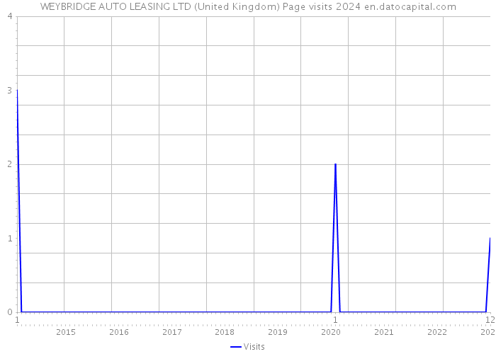 WEYBRIDGE AUTO LEASING LTD (United Kingdom) Page visits 2024 
