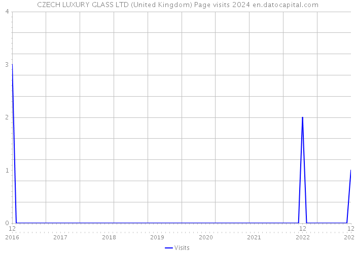 CZECH LUXURY GLASS LTD (United Kingdom) Page visits 2024 